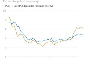 America In Focus: key inflation gauge surges to 3-year high, mortgage rate climbs